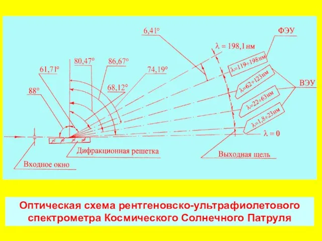 Оптическая схема рентгеновско-ультрафиолетового спектрометра Космического Солнечного Патруля