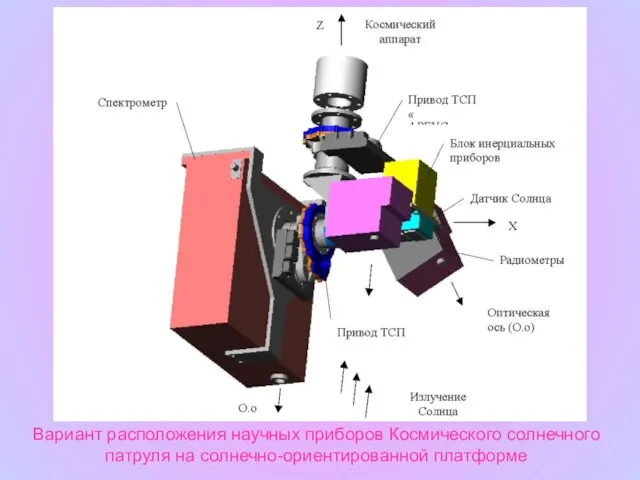 Вариант расположения научных приборов Космического солнечного патруля на солнечно-ориентированной платформе