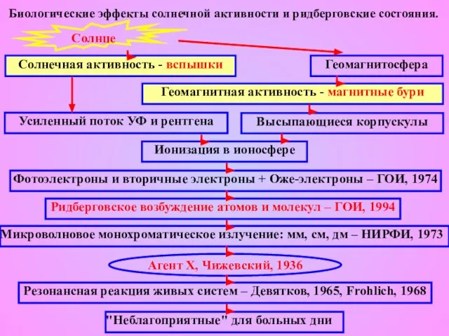 Солнце Геомагнитосфера Солнечная активность - вспышки Геомагнитная активность - магнитные бури Усиленный