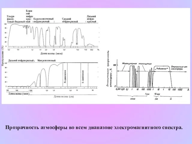 Прозрачность атмосферы во всем диапазоне электромагнитного спектра.