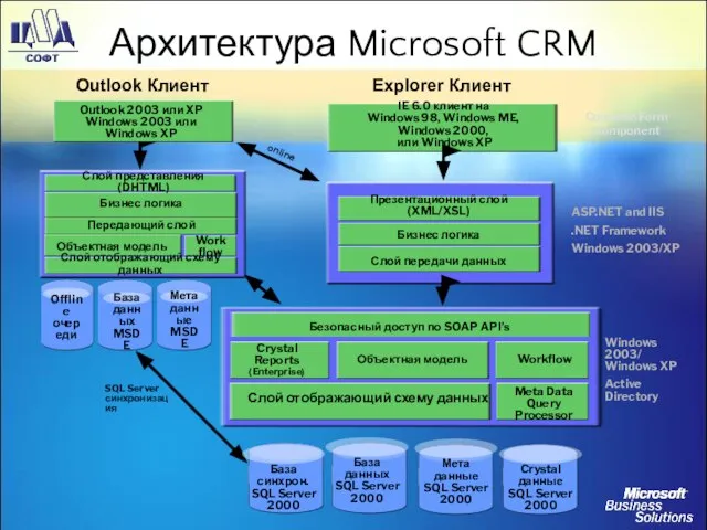 База данных SQL Server 2000 Windows 2003/ Windows XP Active Directory IE