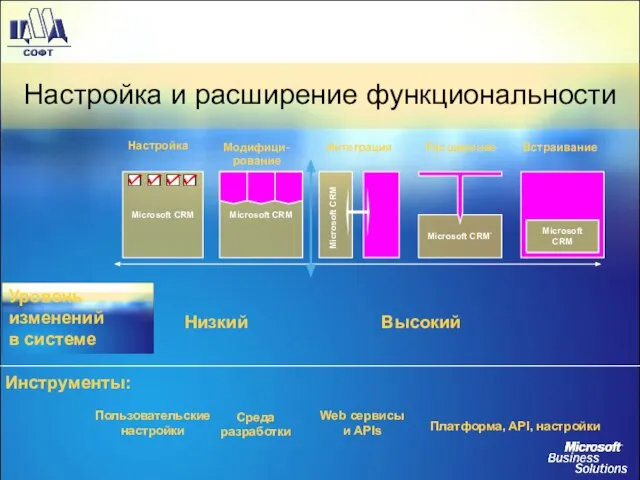 Настройка и расширение функциональности Microsoft CRM Microsoft CRM Настройка Модифици- рование Интеграция