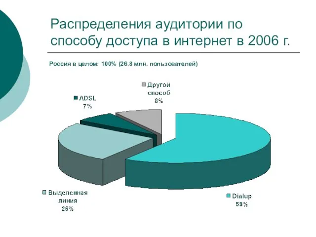 Распределения аудитории по способу доступа в интернет в 2006 г. Россия в