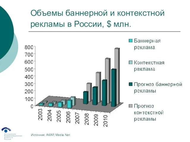 Объемы баннерной и контекстной рекламы в России, $ млн. Источник: АКАР, Media Net