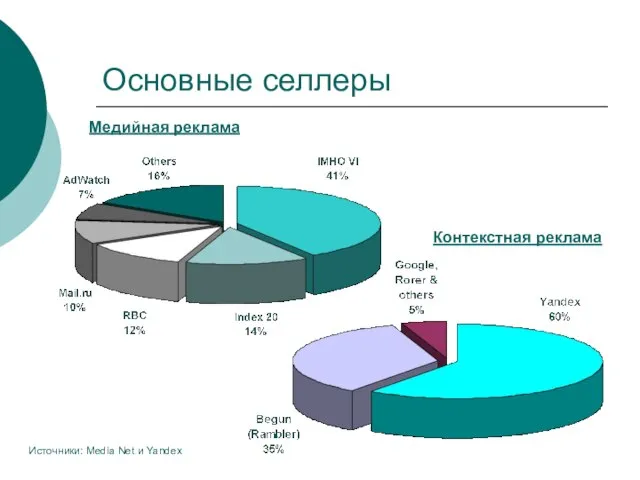 Основные селлеры Медийная реклама Контекстная реклама Источники: Media Net и Yandex