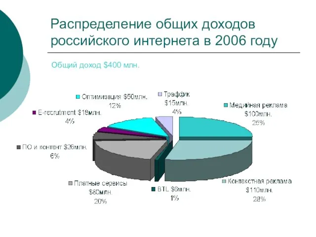 Распределение общих доходов российского интернета в 2006 году Общий доход $400 млн.