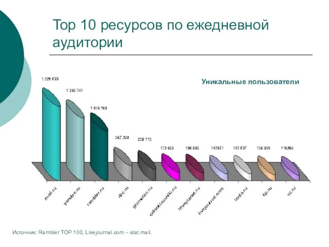 Top 10 ресурсов по ежедневной аудитории Источник: Rambler TOP 100, Livejournal.com – stat.mail. Уникальные пользователи