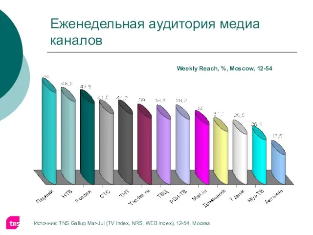 Еженедельная аудитория медиа каналов Weekly Reach, %, Moscow, 12-54 Источник: TNS Gallup