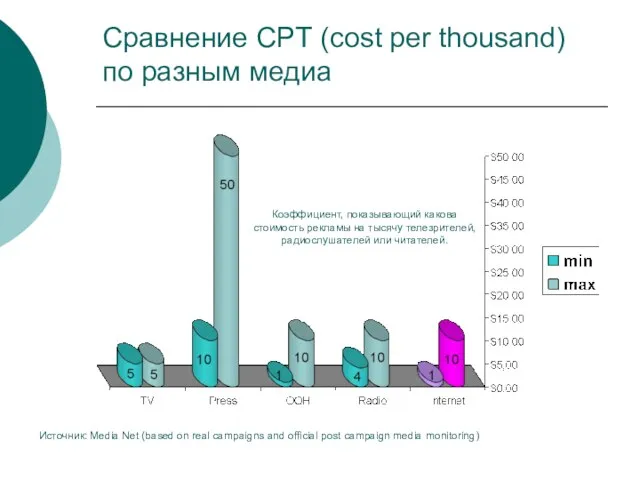 Сравнение CPT (cost per thousand) по разным медиа Источник: Media Net (based