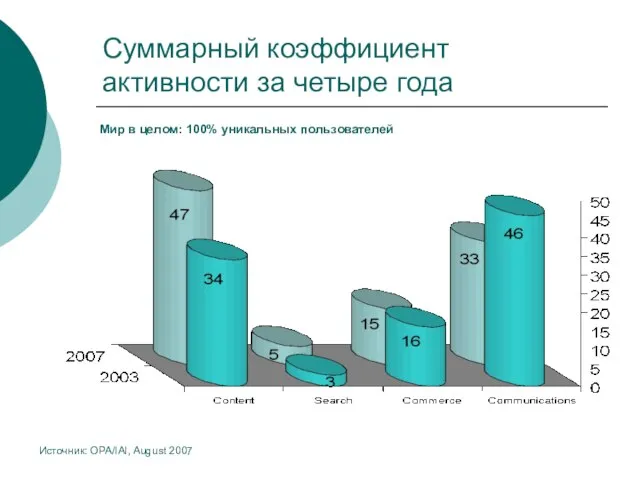 Суммарный коэффициент активности за четыре года Источник: OPA/IAI, August 2007 Мир в целом: 100% уникальных пользователей