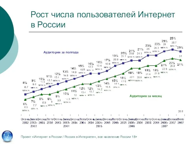 Рост числа пользователей Интернет в России Проект «Интернет в России / Россия