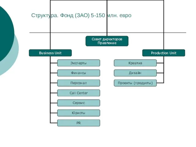 Структура. Фонд (ЗАО) 5-150 млн. евро