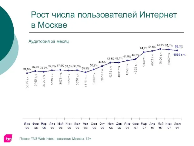 Рост числа пользователей Интернет в Москве Проект TNS Web Index, население Москвы, 12+ Аудитория за месяц