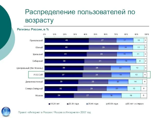 Распределение пользователей по возрасту Проект «Интернет в России / Россия в Интернете»