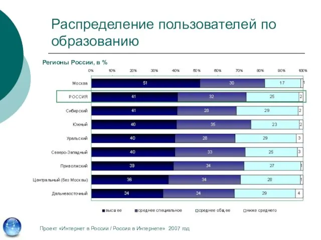 Распределение пользователей по образованию Регионы России, в % Проект «Интернет в России