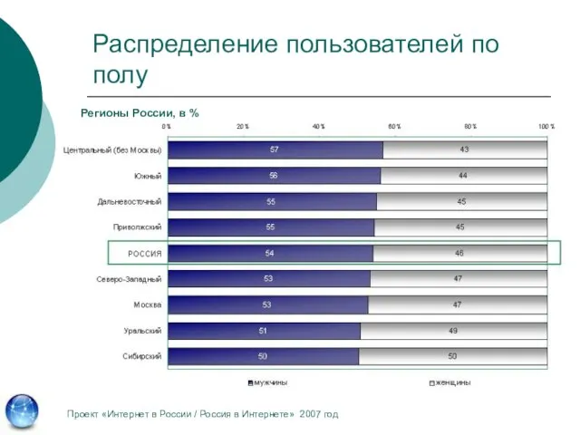 Распределение пользователей по полу Проект «Интернет в России / Россия в Интернете»