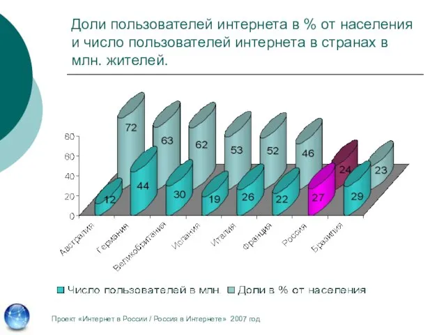 Доли пользователей интернета в % от населения и число пользователей интернета в