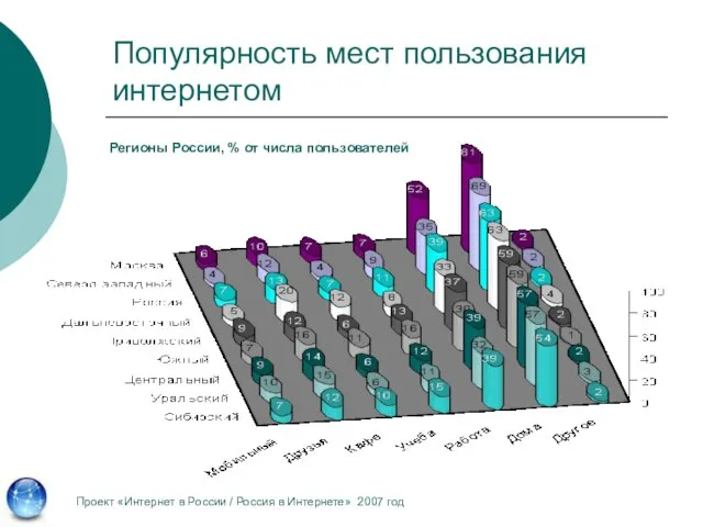 Популярность мест пользования интернетом Проект «Интернет в России / Россия в Интернете»