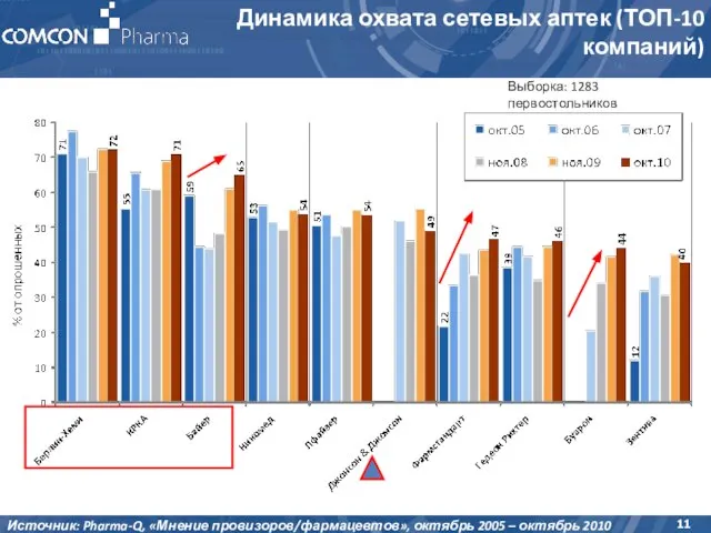 Выборка: 1283 первостольников Динамика охвата сетевых аптек (ТОП-10 компаний) Источник: Pharma-Q, «Мнение