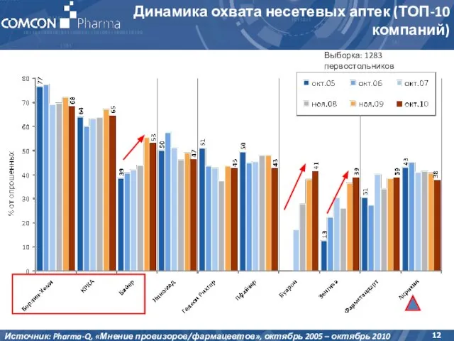 Выборка: 1283 первостольников Динамика охвата несетевых аптек (ТОП-10 компаний) Источник: Pharma-Q, «Мнение