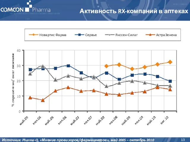 Активность RX-компаний в аптеках Источник: Pharma-Q, «Мнение провизоров/фармацевтов», май 2005 – октябрь 2010