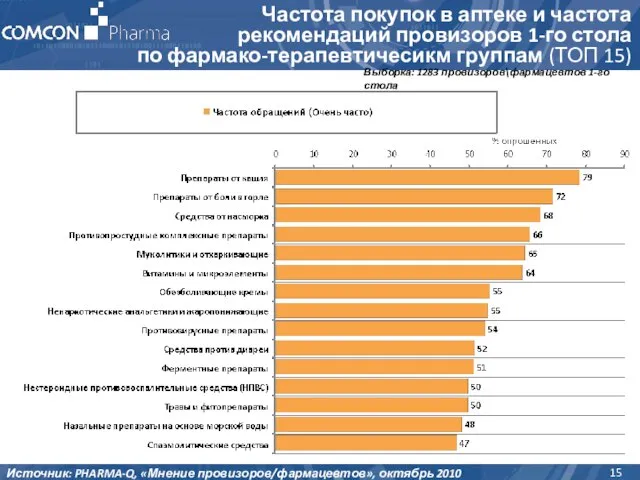 Частота покупок в аптеке и частота рекомендаций провизоров 1-го стола по фармако-терапевтичесикм