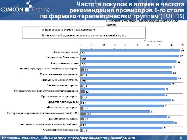 Частота покупок в аптеке и частота рекомендаций провизоров 1-го стола по фармако-терапевтичесикм