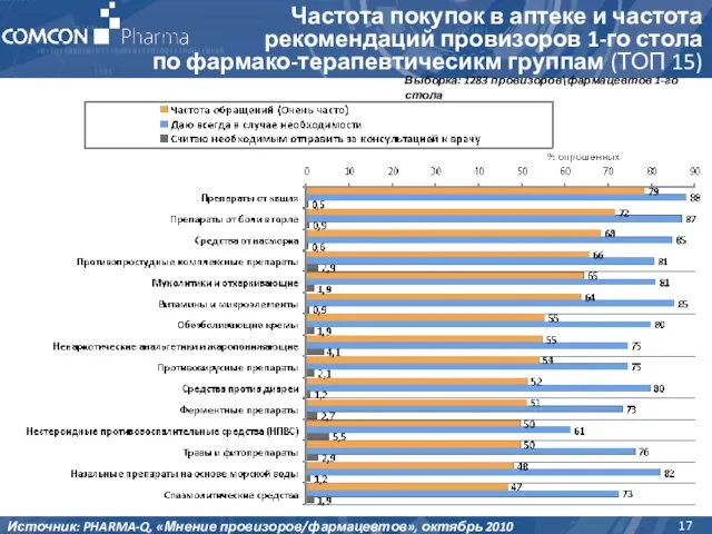 Частота покупок в аптеке и частота рекомендаций провизоров 1-го стола по фармако-терапевтичесикм