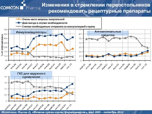 Иммуномодуляторы Изменения в стремлении первостольников рекомендовать рецептурные препараты Антиангинальные средства ГКС для