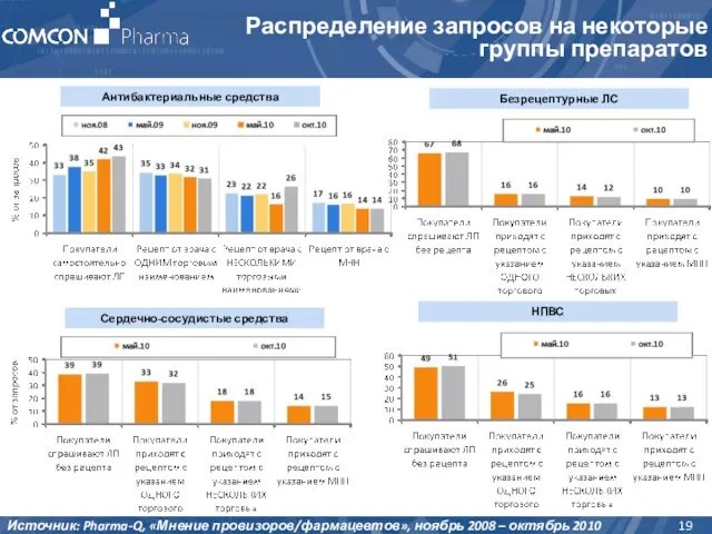 Распределение запросов на некоторые группы препаратов Антибактериальные средства Сердечно-сосудистые средства Безрецептурные ЛС