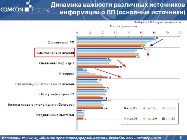 Выборка: 1283 первостольников Источник: Pharma-Q, «Мнение провизоров/фармацевтов», октябрь 2005 – октябрь 2010