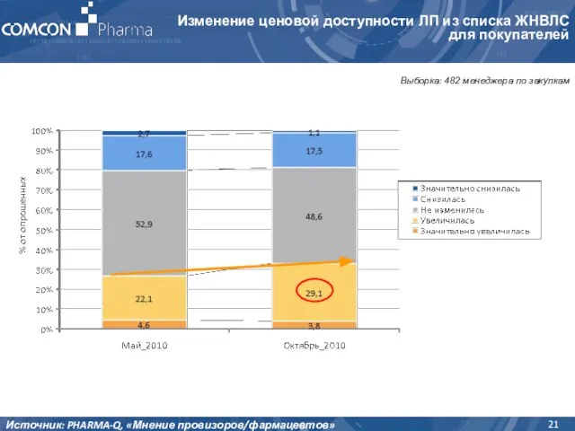 Изменение ценовой доступности ЛП из списка ЖНВЛС для покупателей Источник: PHARMA-Q, «Мнение