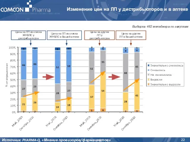 Изменение цен на ЛП у дистрибьюторов и в аптеке Источник: PHARMA-Q, «Мнение