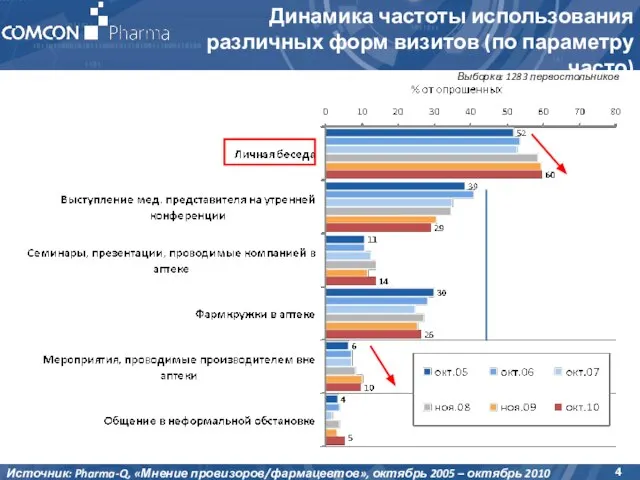 Выборка: 1283 первостольников Динамика частоты использования различных форм визитов (по параметру часто)