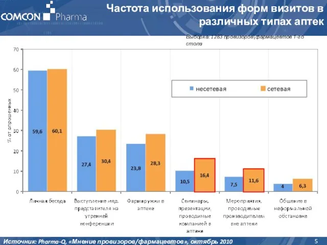 Источник: Pharma-Q, «Мнение провизоров/фармацевтов», октябрь 2010 Выборка: 1283 провизоров\фармацевтов 1-го стола Частота