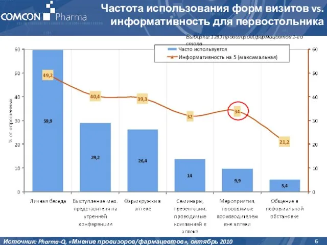 Источник: Pharma-Q, «Мнение провизоров/фармацевтов», октябрь 2010 Выборка: 1283 провизоров\фармацевтов 1-го стола Частота