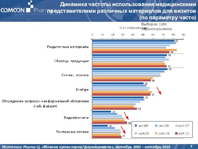 Выборка: 1283 первостольников Динамика частоты использования медицинскими представителями различных материалов для визитов