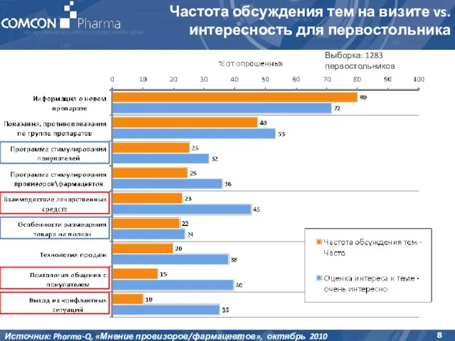 Выборка: 1283 первостольников Источник: Pharma-Q, «Мнение провизоров/фармацевтов», октябрь 2010 Частота обсуждения тем