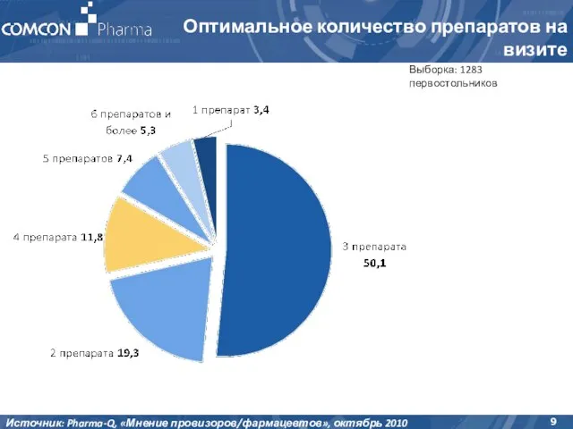 Выборка: 1283 первостольников Источник: Pharma-Q, «Мнение провизоров/фармацевтов», октябрь 2010 Оптимальное количество препаратов на визите