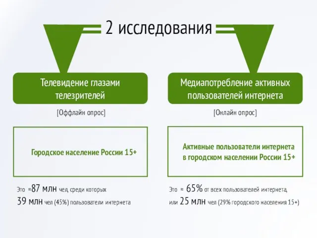 2 исследования Городское население России 15+ Активные пользователи интернета в городском населении