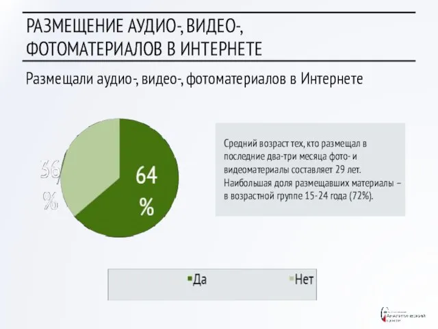 РАЗМЕЩЕНИЕ АУДИО-, ВИДЕО-, ФОТОМАТЕРИАЛОВ В ИНТЕРНЕТЕ Средний возраст тех, кто размещал в