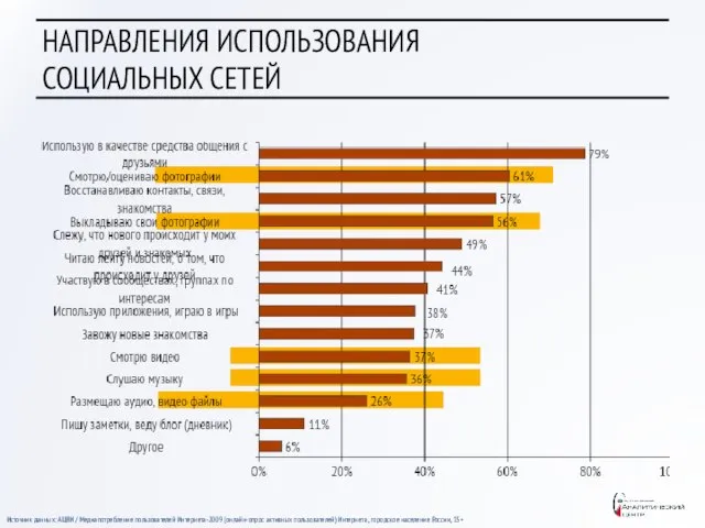 НАПРАВЛЕНИЯ ИСПОЛЬЗОВАНИЯ СОЦИАЛЬНЫХ СЕТЕЙ Источник данных: АЦВИ / Медиапотребление пользователей Интернета-2009 (онлайн-опрос