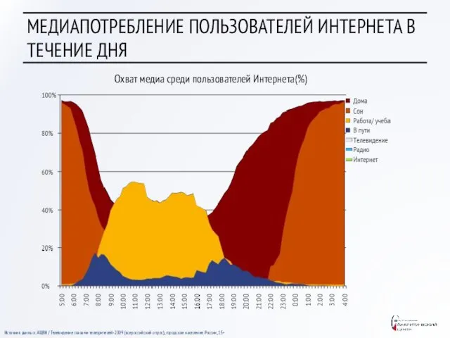 МЕДИАПОТРЕБЛЕНИЕ ПОЛЬЗОВАТЕЛЕЙ ИНТЕРНЕТА В ТЕЧЕНИЕ ДНЯ Охват медиа среди пользователей Интернета(%) Источник