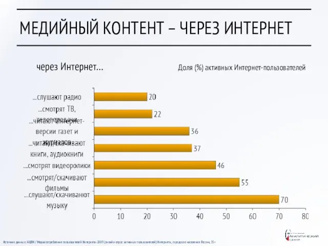 МЕДИЙНЫЙ КОНТЕНТ – ЧЕРЕЗ ИНТЕРНЕТ Доля (%) активных Интернет-пользователей через Интернет… Источник