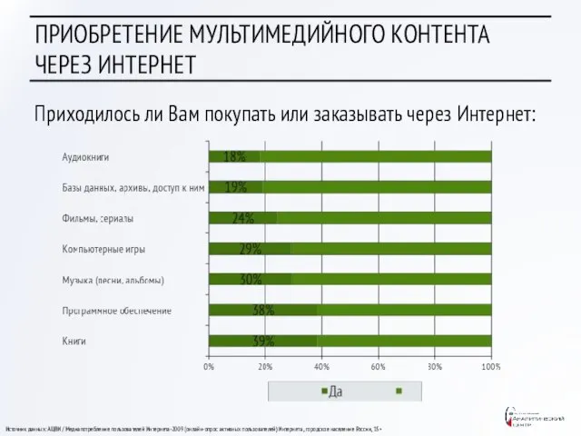 ПРИОБРЕТЕНИЕ МУЛЬТИМЕДИЙНОГО КОНТЕНТА ЧЕРЕЗ ИНТЕРНЕТ Приходилось ли Вам покупать или заказывать через