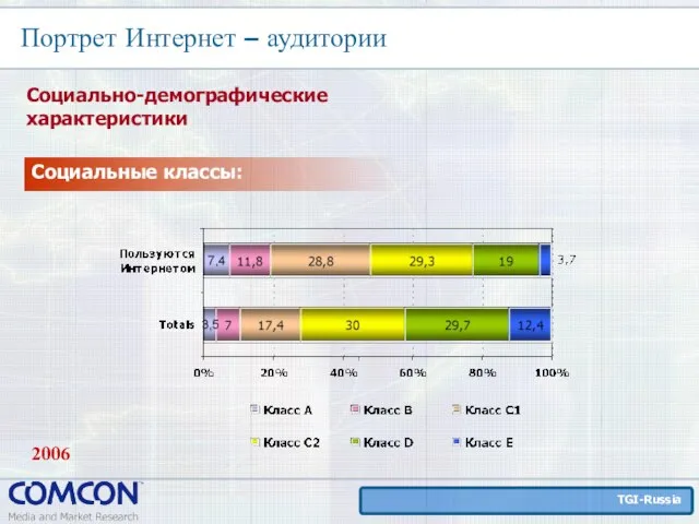 Социально-демографические характеристики Портрет Интернет – аудитории Социальные классы: 2006