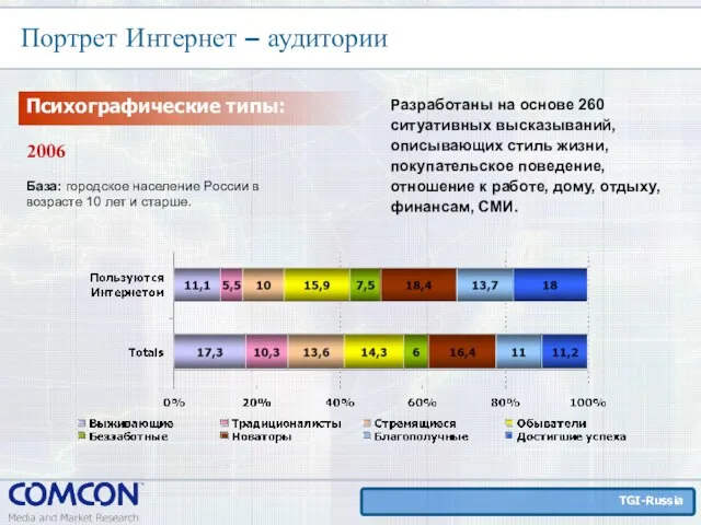 Портрет Интернет – аудитории База: городское население России в возрасте 10 лет