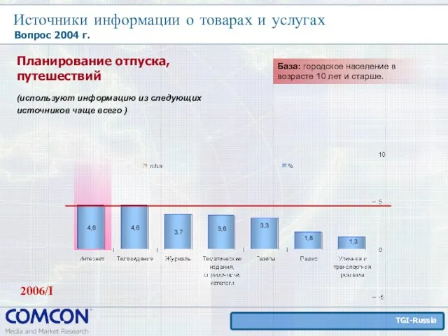 Источники информации о товарах и услугах Вопрос 2004 г. Планирование отпуска, путешествий