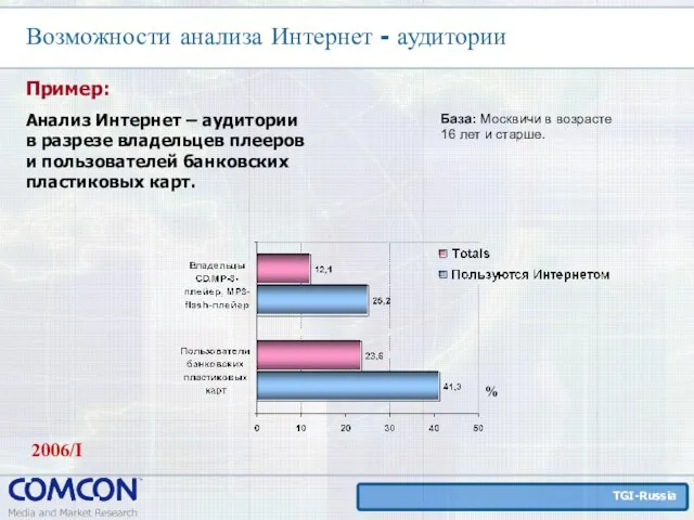 Возможности анализа Интернет - аудитории Пример: Анализ Интернет – аудитории в разрезе