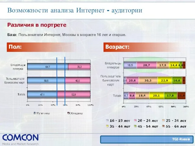 Возможности анализа Интернет - аудитории Различия в портрете База: Пользователи Интернет, Москвы